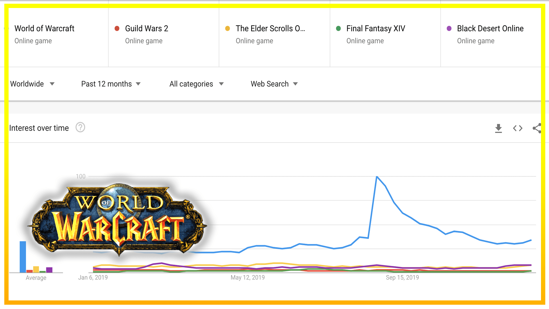 WoW es el MMO más famoso según Google Trends