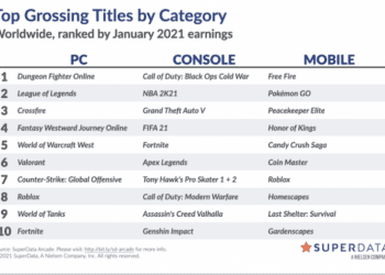 World of Warcraft Shadowlands pierde jugadores, aproximadamente un 41%.